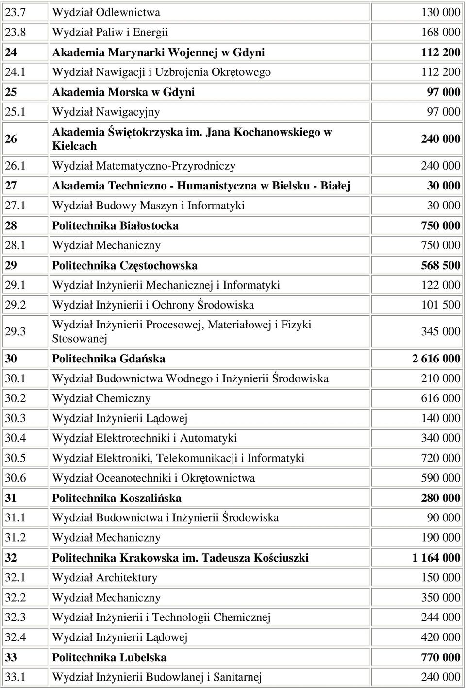 1 Wydział Budowy Maszyn i Informatyki 30 28 Politechnika Białostocka 750 28.1 Wydział Mechaniczny 750 29 Politechnika Czstochowska 568 500 29.1 Wydział Inynierii Mechanicznej i Informatyki 122 29.