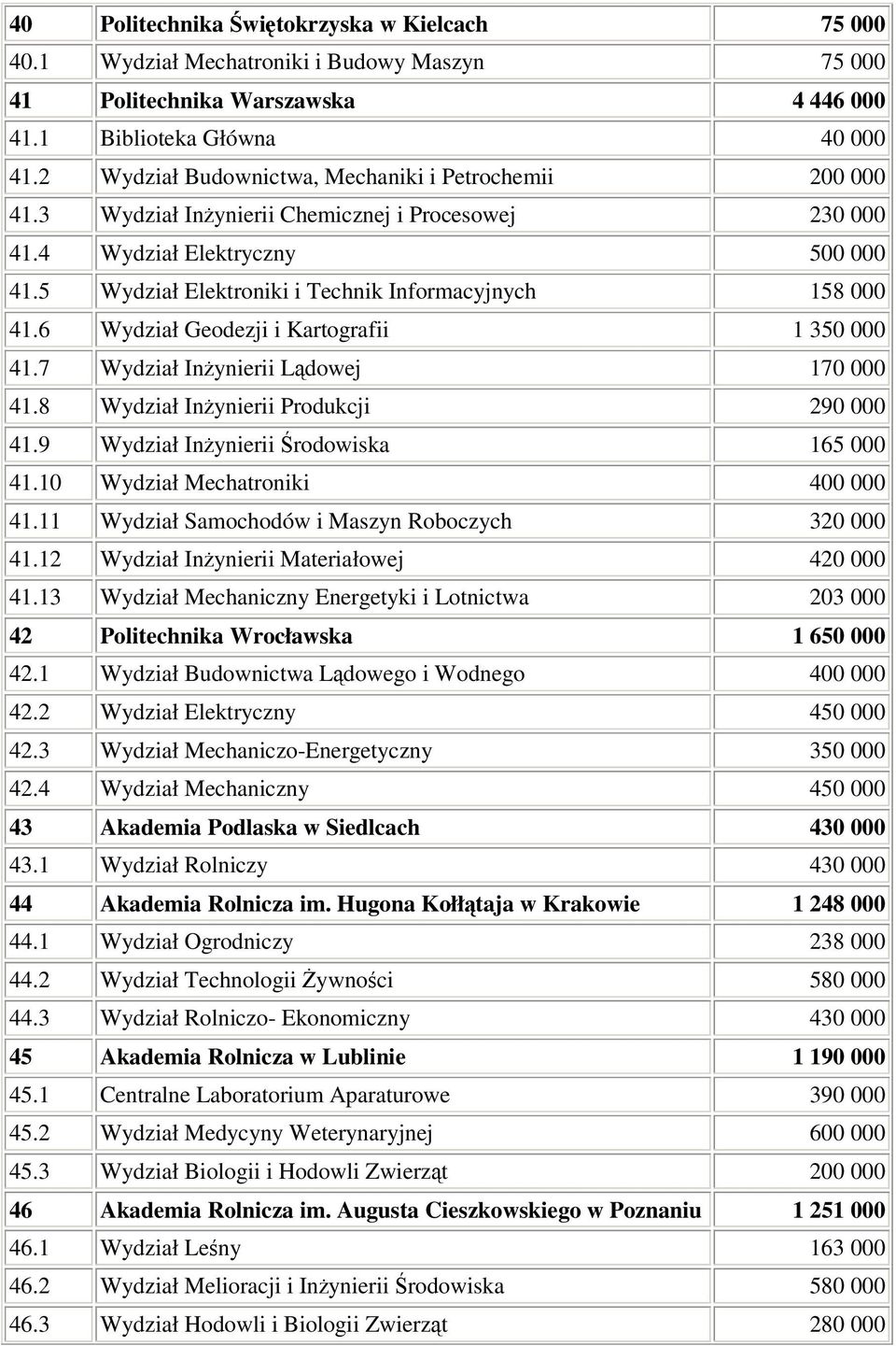 6 Wydział Geodezji i Kartografii 1 350 41.7 Wydział Inynierii Ldowej 170 41.8 Wydział Inynierii Produkcji 290 41.9 Wydział Inynierii rodowiska 165 41.10 Wydział Mechatroniki 400 41.