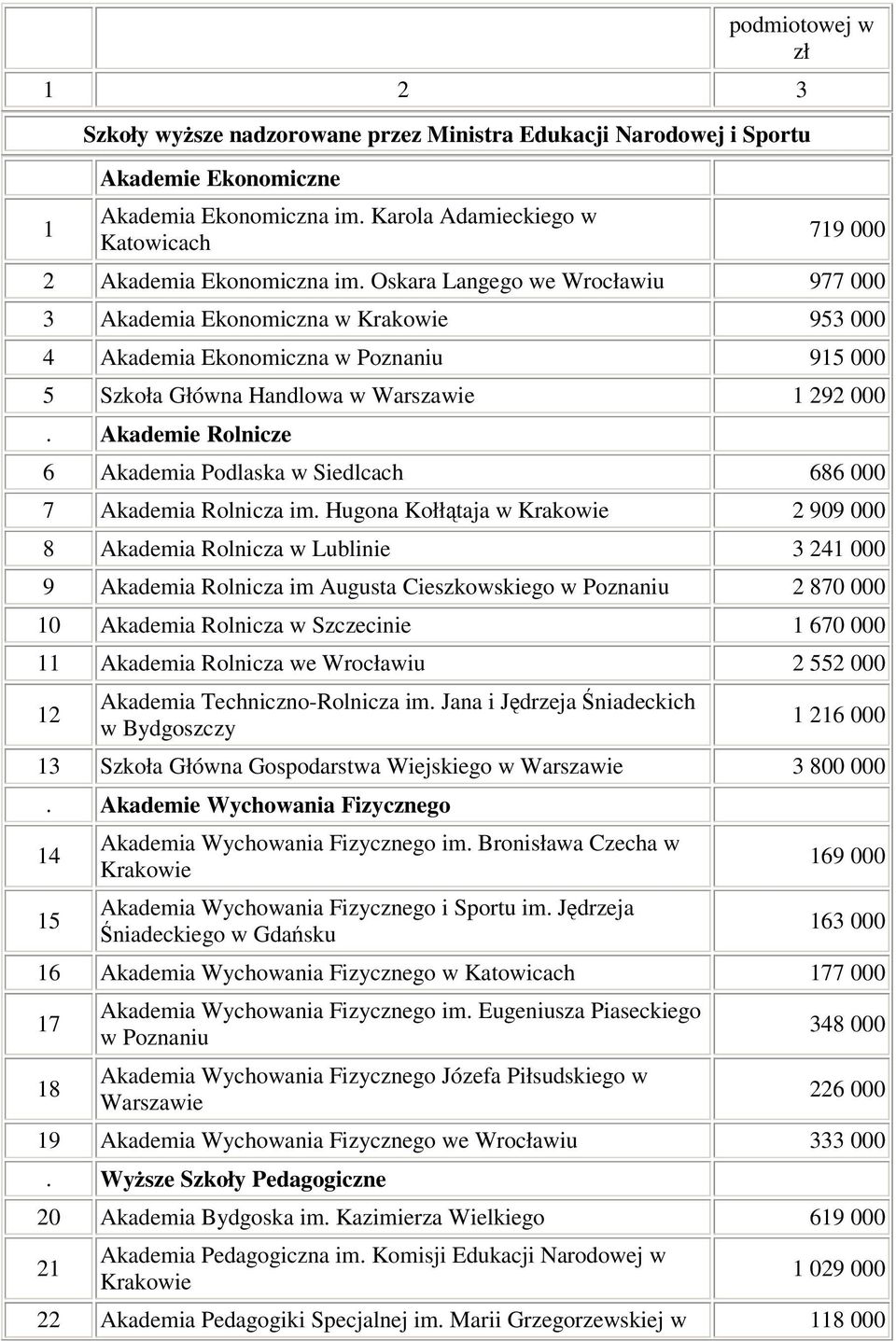 Oskara Langego we Wrocławiu 977 3 Akademia Ekonomiczna w Krakowie 953 4 Akademia Ekonomiczna w Poznaniu 915 5 Szkoła Główna Handlowa w 1 292.