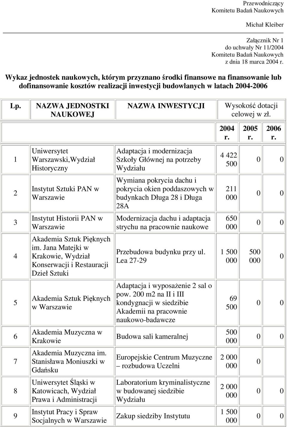 NAZWA JEDNOSTKI NAUKOWEJ NAZWA INWESTYCJI Wysoko dotacji celowej w zł. 2004 r. 2005 r. 2006 r.