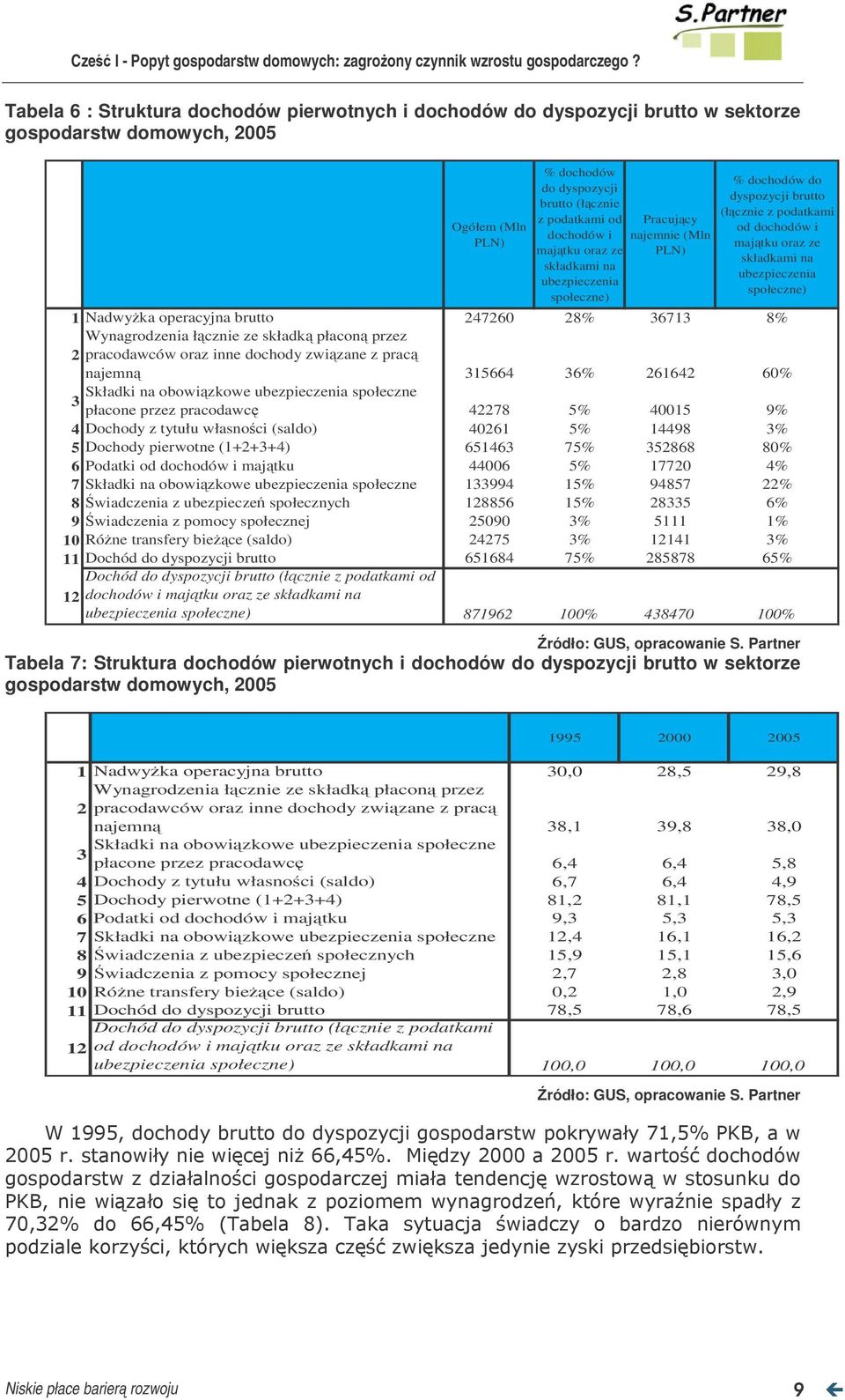 1 Nadwyka operacyjna brutto 247260 28% 36713 8% Wynagrodzenia łcznie ze składk płacon przez 2 pracodawców oraz inne dochody zwizane z prac najemn 315664 36% 261642 60% Składki na obowizkowe