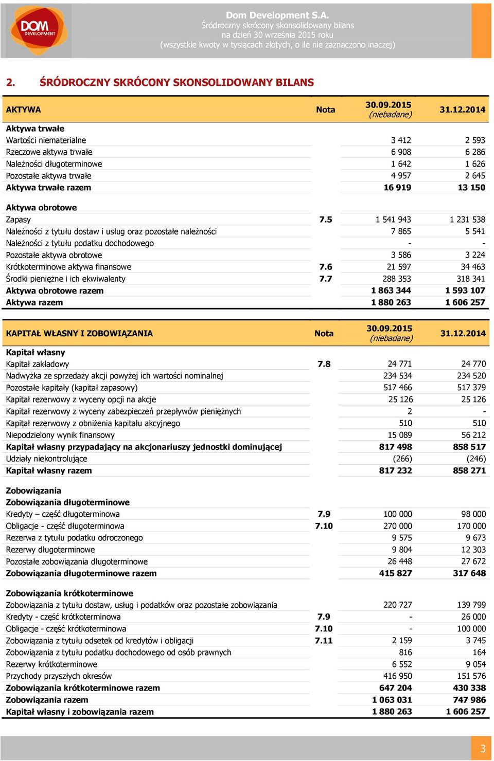 Aktywa obrotowe Zapasy 7.