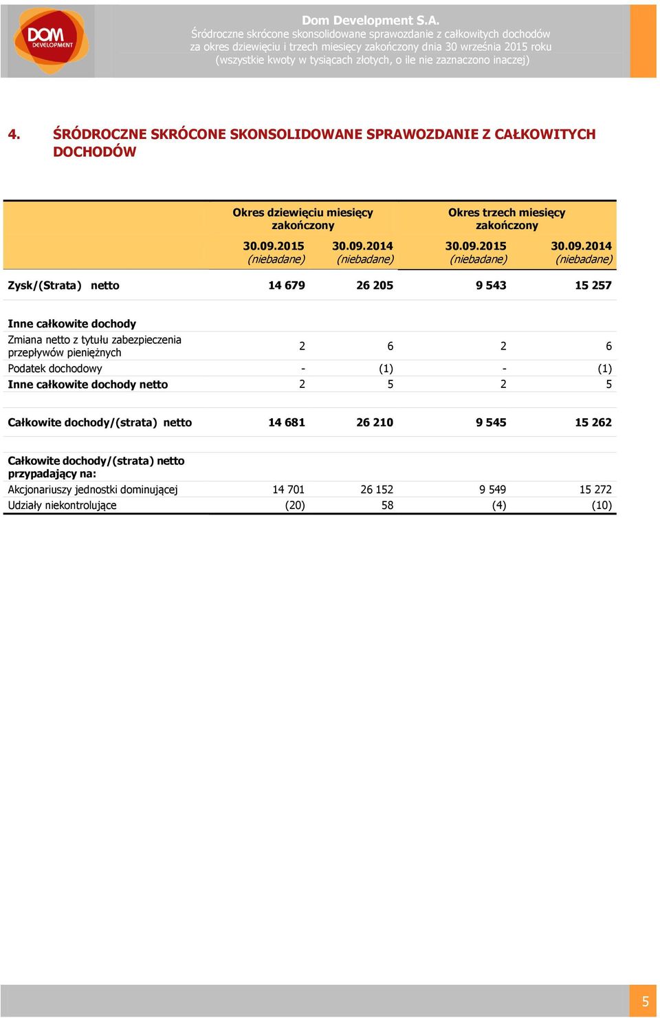 543 15 257 Inne całkowite dochody Zmiana netto z tytułu zabezpieczenia przepływów pieniężnych 2 6 2 6 Podatek dochodowy - (1) - (1) Inne całkowite dochody netto 2 5 2 5