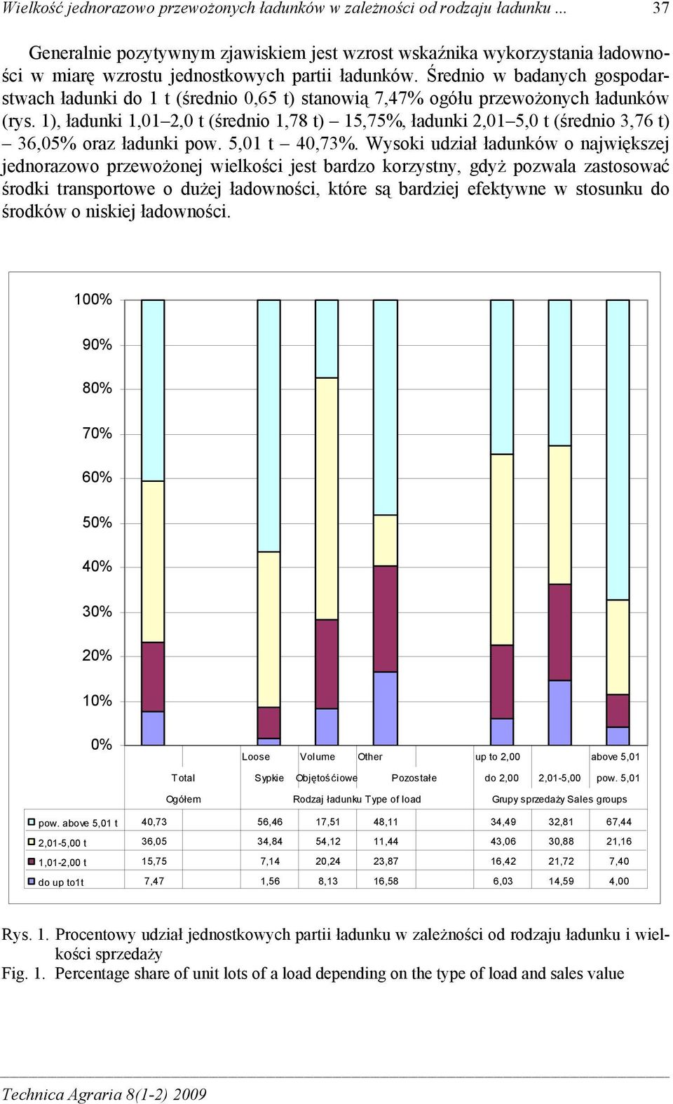 Średnio w badanych gospodarstwach ładunki do 1 t (średnio 0,65 t) stanowią 7,47% ogółu przewożonych ładunków (rys.