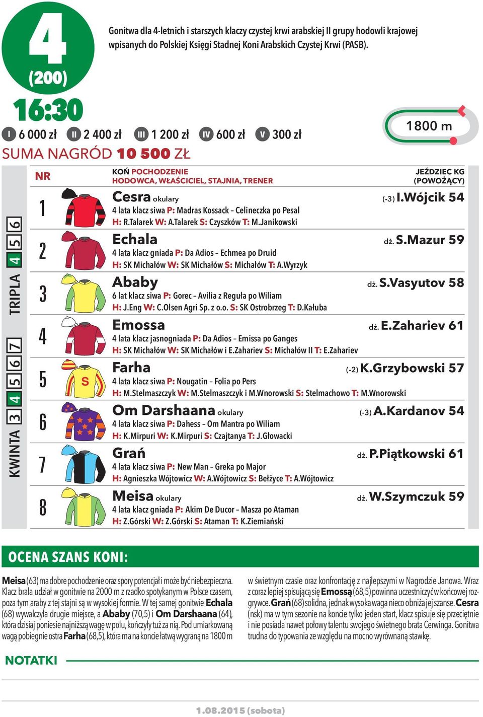 Wójcik 54 4 lata klacz siwa P: Madras Kossack Celineczka po Pesal H: R.Talarek W: A.Talarek S: Czyszków T: M.Janikowski Echala dż. S.Mazur 59 4 lata klacz gniada P: Da Adios Echmea po Druid H: SK Michałów W: SK Michałów S: Michałów T: A.