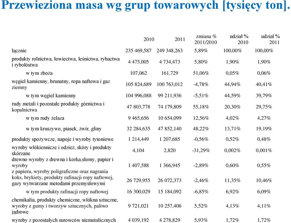 w tym zboża 107,062 161,729 51,06% 0,05% 0,06% węgiel kamienny, brunatny, ropa naftowa i gaz ziemny udział % 2011 105 824,689 100 763,012-4,78% 44,94% 40,41% w tym węgiel kamienny 104 996,088 99