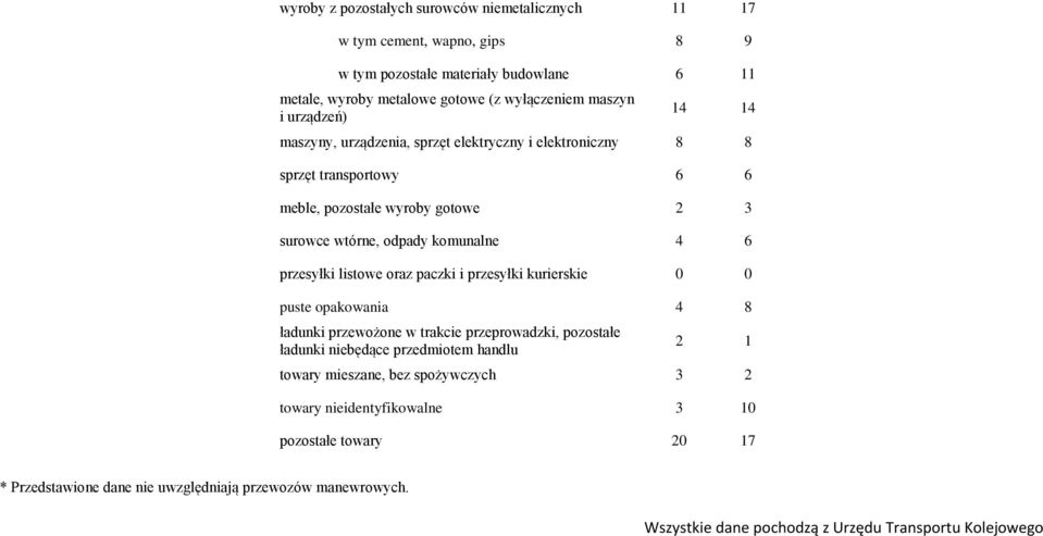 listowe oraz paczki i przesyłki kurierskie 0 0 puste opakowania 4 8 ładunki przewożone w trakcie przeprowadzki, pozostałe ładunki niebędące przedmiotem handlu 2 1 towary mieszane,