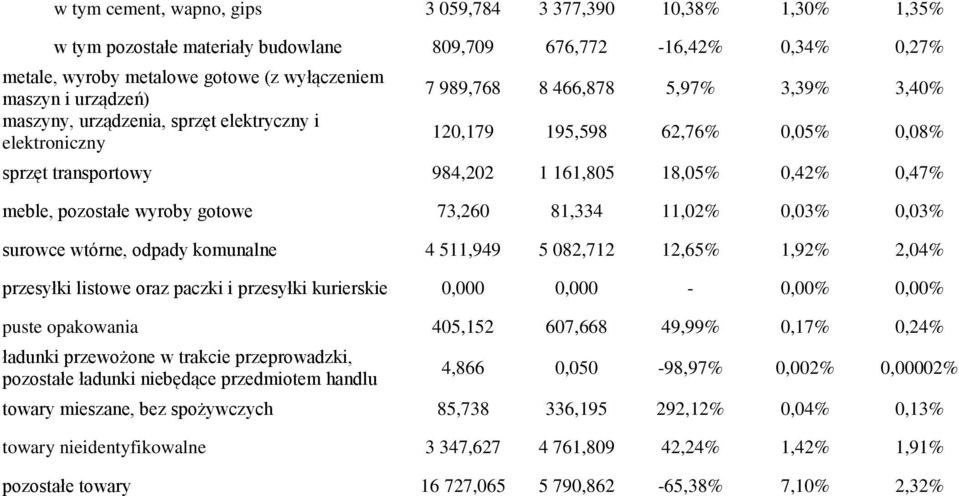 meble, pozostałe wyroby gotowe 73,260 81,334 11,02% 0,03% 0,03% surowce wtórne, odpady komunalne 4 511,949 5 082,712 12,65% 1,92% 2,04% przesyłki listowe oraz paczki i przesyłki kurierskie 0,000