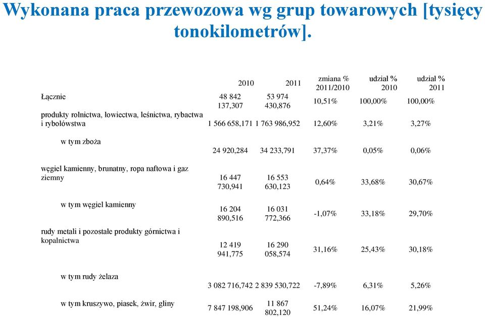 12,60% 3,21% 3,27% udział % 2011 w tym zboża 24 920,284 34 233,791 37,37% 0,05% 0,06% węgiel kamienny, brunatny, ropa naftowa i gaz ziemny 16 447 730,941 16 553 630,123 0,64% 33,68% 30,67% w tym