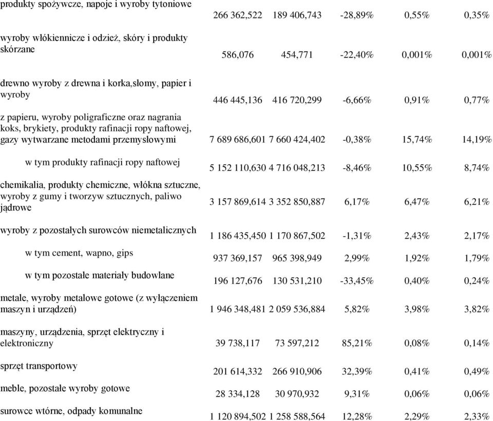 metodami przemysłowymi 7 689 686,601 7 660 424,402-0,38% 15,74% 14,19% w tym produkty rafinacji ropy naftowej chemikalia, produkty chemiczne, włókna sztuczne, wyroby z gumy i tworzyw sztucznych,