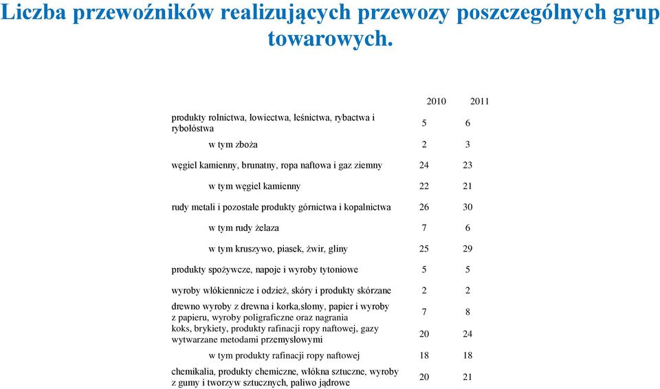 pozostałe produkty górnictwa i kopalnictwa 26 30 w tym rudy żelaza 7 6 w tym kruszywo, piasek, żwir, gliny 25 29 produkty spożywcze, napoje i wyroby tytoniowe 5 5 wyroby włókiennicze i odzież, skóry