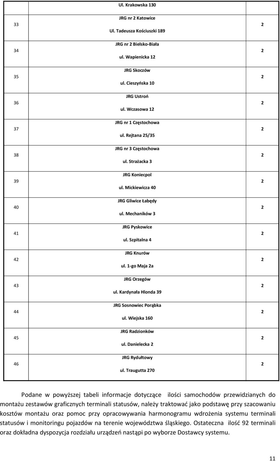 1-go Maja a 43 JRG Orzegów ul. Kardynała Hlonda 39 44 JRG Sosnowiec Porąbka ul. Wiejska 160 45 JRG Radzionków ul. Danielecka 46 JRG Rydułtowy ul.