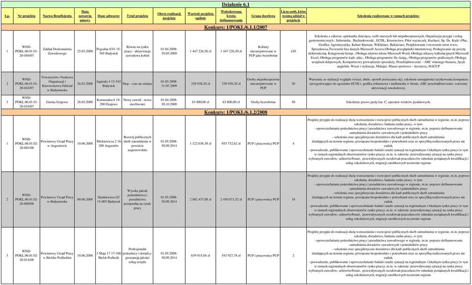 ./2007 Licza osób, które wezmą udział w projekcie Szkolenia realizowane w ramach projektu: 20-056/07 Zakład Doskonalenia Zawodowego 25.03.