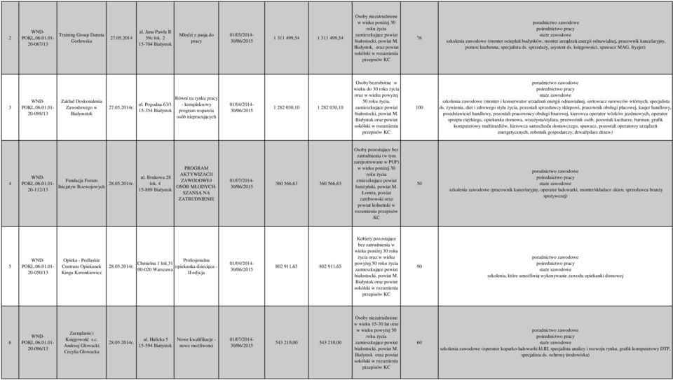 Białystok, oraz powiat sokólski w rozumieniu 76 szkolenia zawodowe (monter ociepleń budynków, monter urządzeń energii odnawialnej, pracownik kancelaryjny, pomoc kuchenna, specjalista ds.