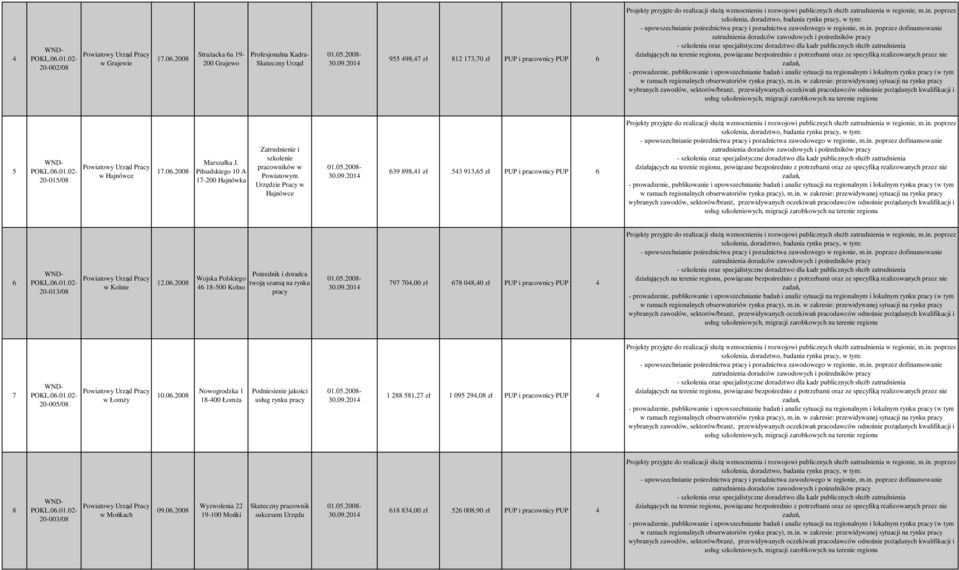 poprzez doradców zawodowych i pośredników pracy - szkolenia oraz specjalistyczne doradztwo dla kadr publicznych służb 5 POKL.06.0.02-20-05/08 w Hajnówce 7.06.2008 Marszałka J.