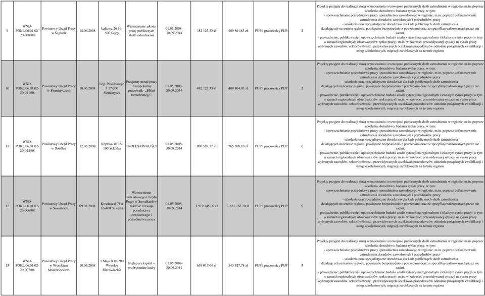 poprzez doradców zawodowych i pośredników pracy - szkolenia oraz specjalistyczne doradztwo dla kadr publicznych służb 0 POKL.06.0.02-20-0/08 w Siemiatyczach 0.06.2008 Leg.
