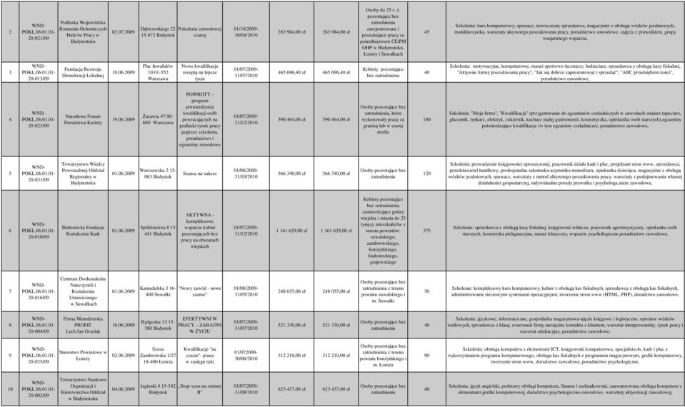 jezdniowych, manikiurzystka, warsztaty aktywnego poszukiwania pracy,, zajęcia z prawnikiem, grupy wzajemnego wsparcia, 3 20-03/09 Fundacja Rozwoju Demokracji Lokalnej 0.06.