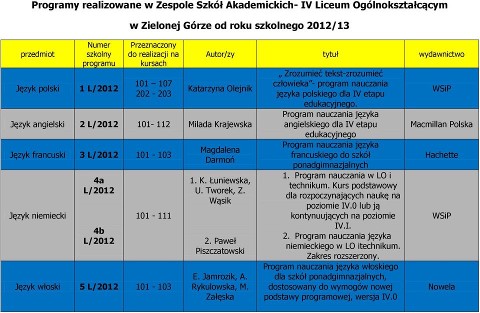 Tworek, Z. Wąsik 2. Paweł Piszczatowski E. Jamrozik, A. Rykulowska, M. Załęska Zrozumieć tekst-zrozumieć człowieka - program nauczania języka polskiego dla IV etapu edukacyjnego.