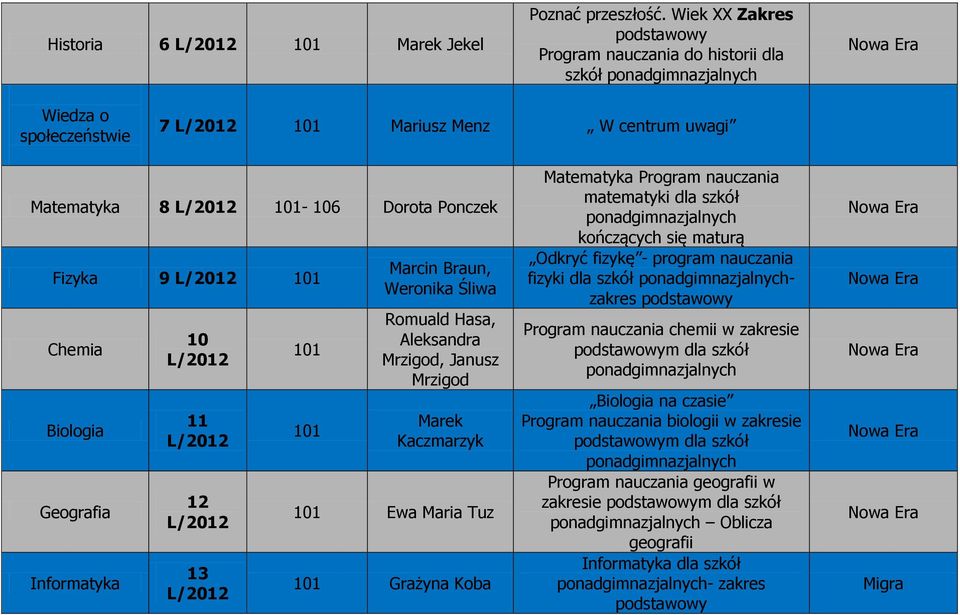 Informatyka 10 11 12 13 Marcin Braun, Weronika Śliwa Romuald Hasa, Aleksandra Mrzigod, Janusz Mrzigod Marek Kaczmarzyk Ewa Maria Tuz Grażyna Koba Matematyka Program nauczania