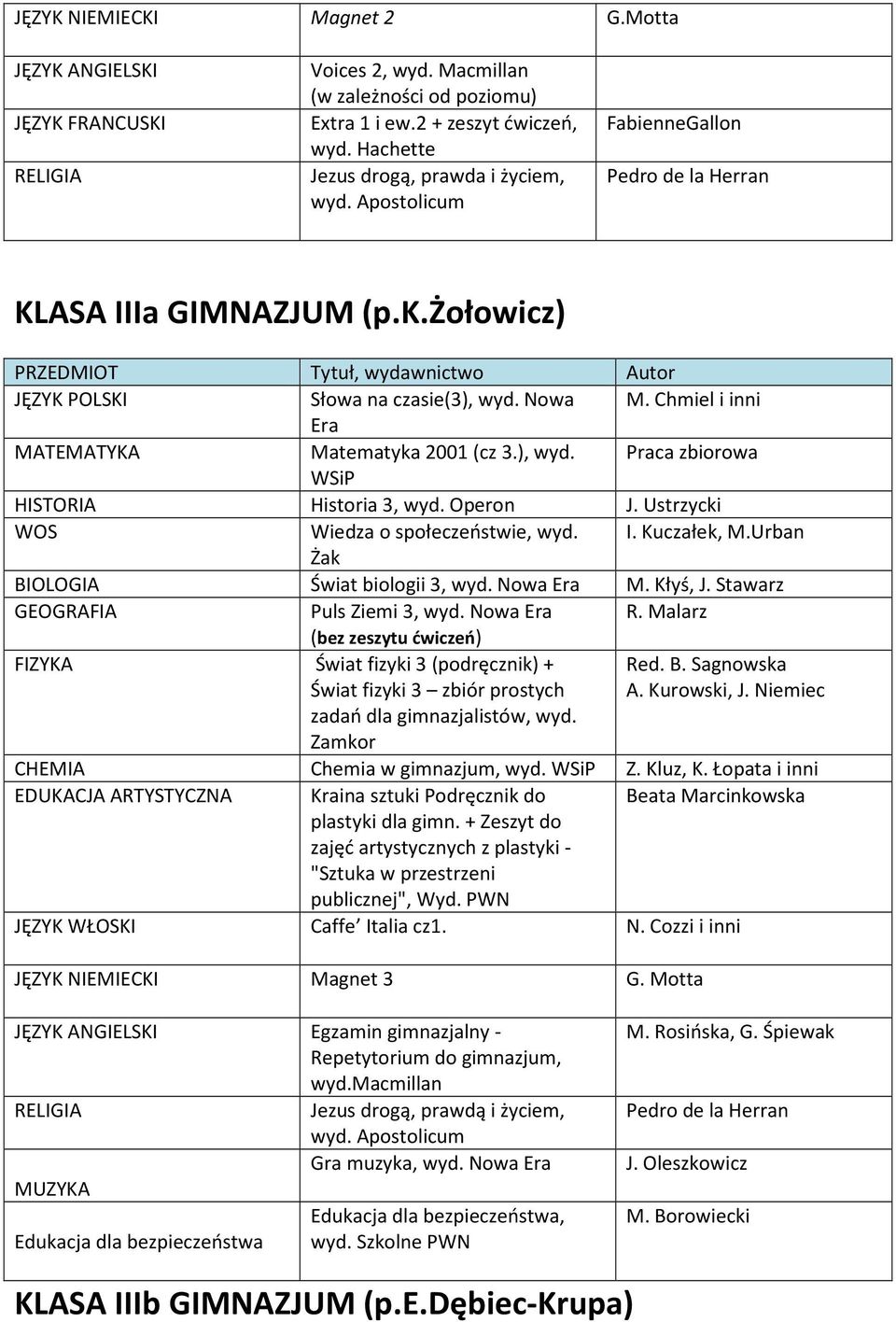 ), wyd. Praca zbiorowa HISTORIA Historia 3, wyd. J. Ustrzycki Wiedza o społeczeństwie, wyd. I. Kuczałek, M.Urban BIOLOGIA Świat biologii 3, wyd. Nowa M. Kłyś, J. Stawarz GEOGRAFIA Puls Ziemi 3, wyd.