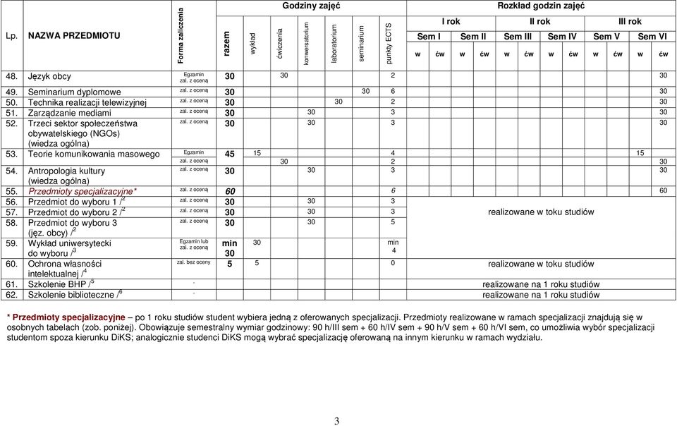 Przedmiot do wyboru 2 / 2 30 30 3 realizowane w toku studiów 58. Przedmiot do wyboru 3 30 30 5 (jęz. obcy) / 2 lub 59. Wykład uniwersytecki min 30 min do wyboru / 3 4 30 60. Ochrona własności zal.