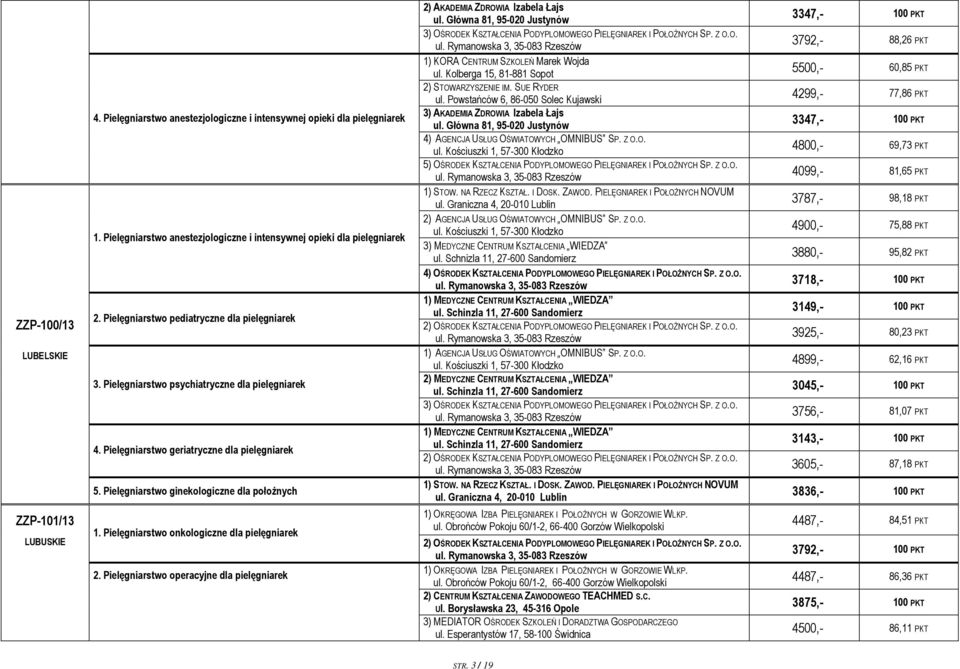 Pielęgniarstwo onkologiczne dla pielęgniarek 2. Pielęgniarstwo operacyjne dla pielęgniarek 2) AKADEMIA ZDROWIA Izabela Łajs ul. Główna 81, 95-020 Justynów 3347,- 100 PKT ul.