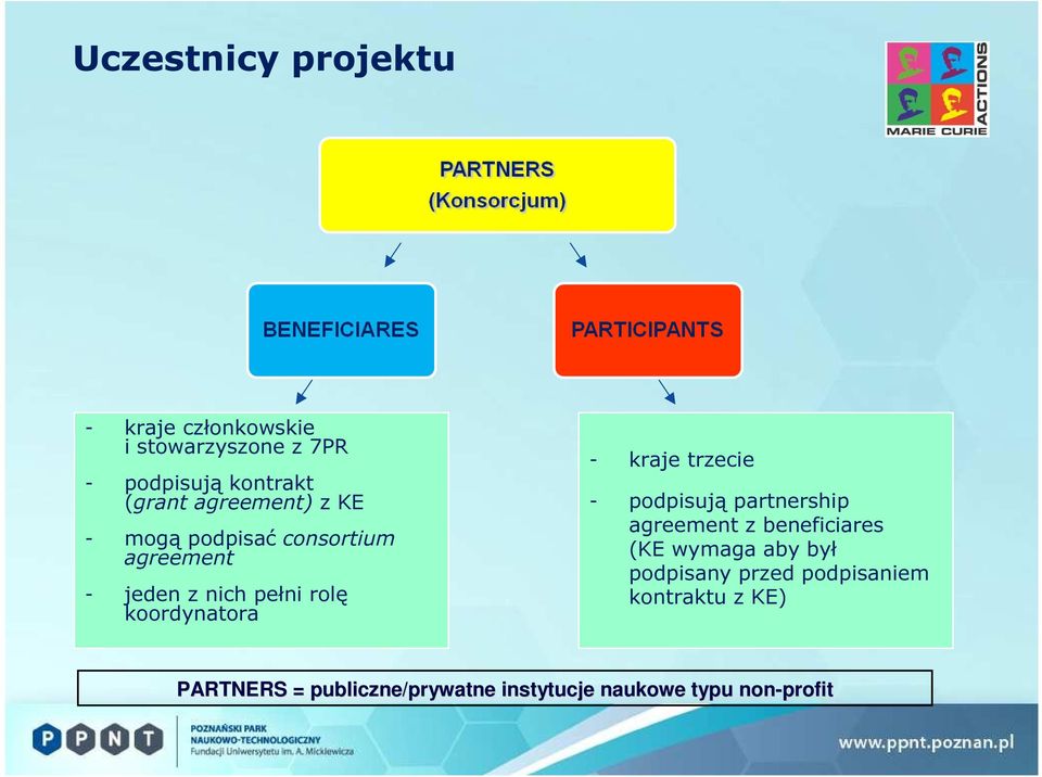 kraje trzecie - podpisują partnership agreement z beneficiares (KE wymaga aby był podpisany