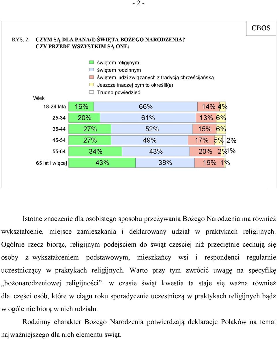 inaczej bym to określił(a) Trudno powiedzieć 27% 34% 43% 66% 61% 52% 49% 43% 38% 14% 4% 13% 6% 15% 6% 17% 5% 2% 20% 2% 1% 19% 1% Istotne znaczenie dla osobistego sposobu przeżywania Bożego Narodzenia