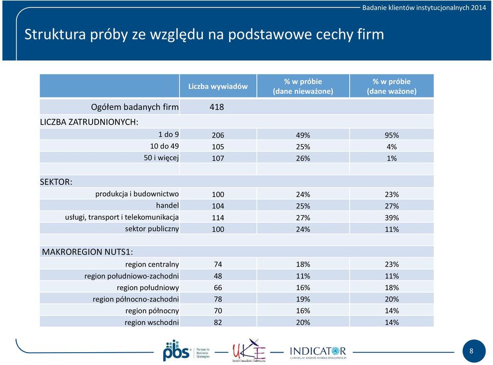 104 25% 27% usługi, transport i telekomunikacja 114 27% 39% sektor publiczny 100 24% 11% MAKROREGION NUTS1: region centralny 74 18% 23% region