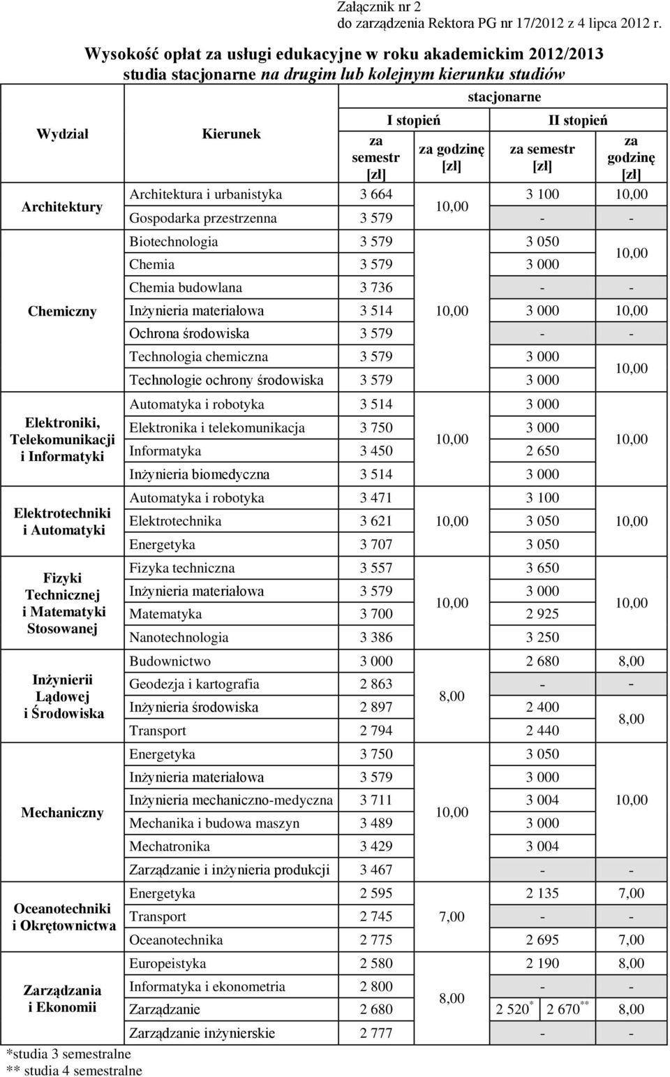 Kierunek za semestr Architektura i urbanistyka 3 664 I stopień stacjonarne II stopień za godzinę 3 100 Gospodarka przestrzenna 3 579 - - Biotechnologia 3 579 3 050 Chemia 3 579 3 000 Chemia budowlana