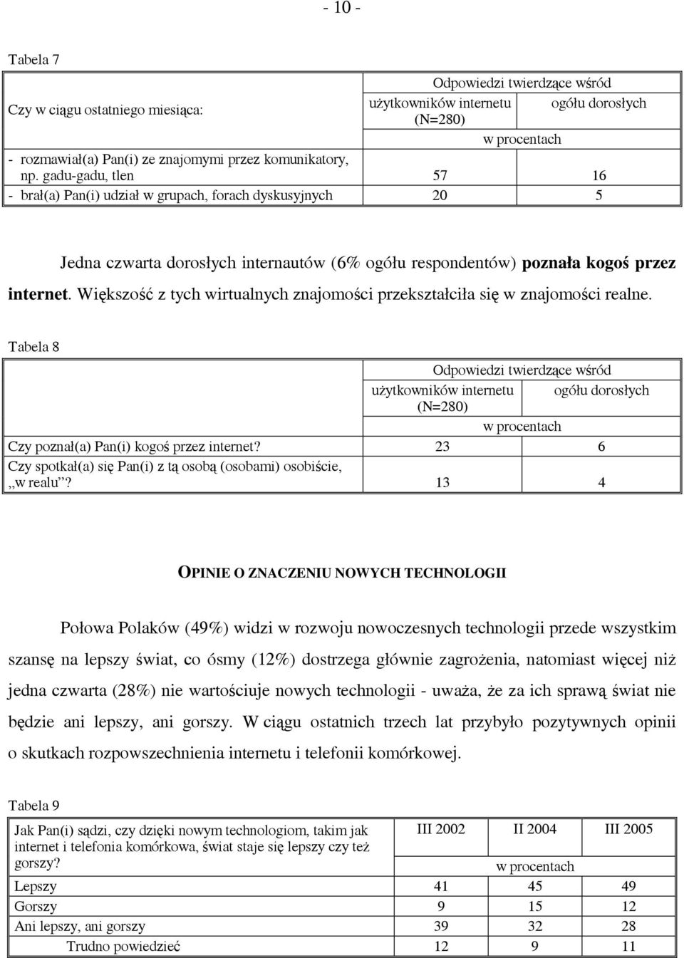 Większość z tych wirtualnych znajomości przekształciła się w znajomości realne.