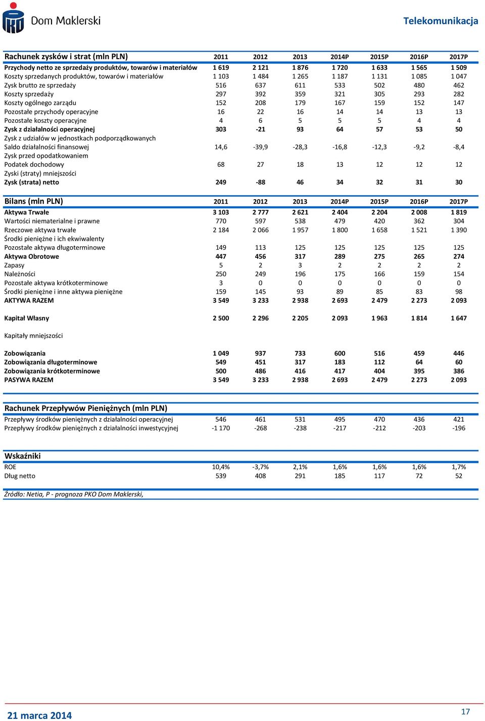 przychody operacyjne 16 22 16 14 14 13 13 Pozostałe koszty operacyjne 4 6 5 5 5 4 4 Zysk z działalności operacyjnej 33-21 93 64 57 53 5 Zysk z udziałów w jednostkach podporządkowanych Saldo