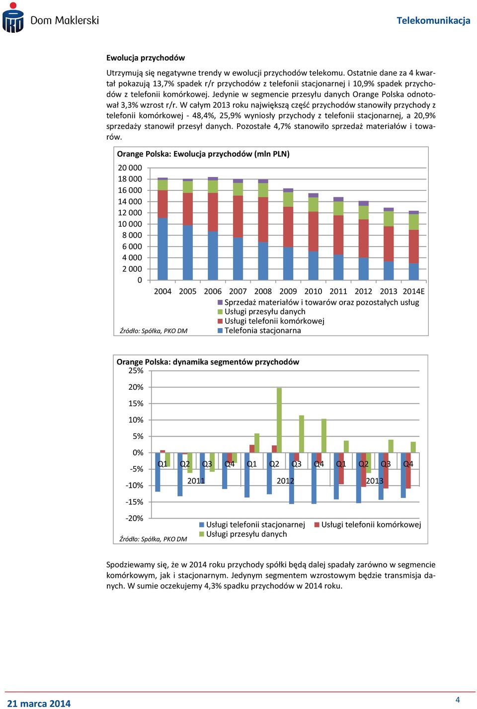 Jedynie w segmencie przesyłu danych Orange Polska odnotował 3,3% wzrost r/r.