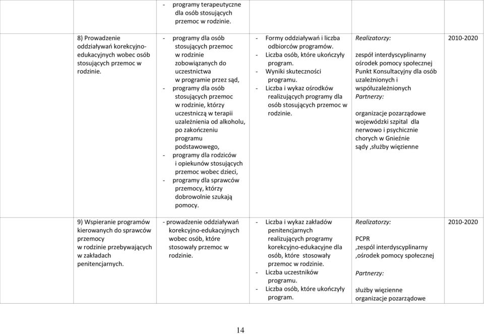 od alkoholu, po zakończeniu programu podstawowego, - programy dla rodziców i opiekunów stosujących przemoc wobec dzieci, - programy dla sprawców przemocy, którzy dobrowolnie szukają pomocy.