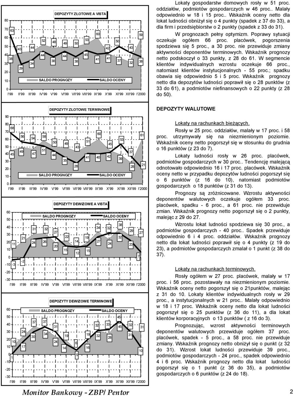 . Wskaźnik oceny netto dla lokat ludności obniżył się o 4 punkty (spadek z do 33), a dla firm i przedsiębiorstw o punkty (spadek z 33 do ). W prognozach pełny optymizm.