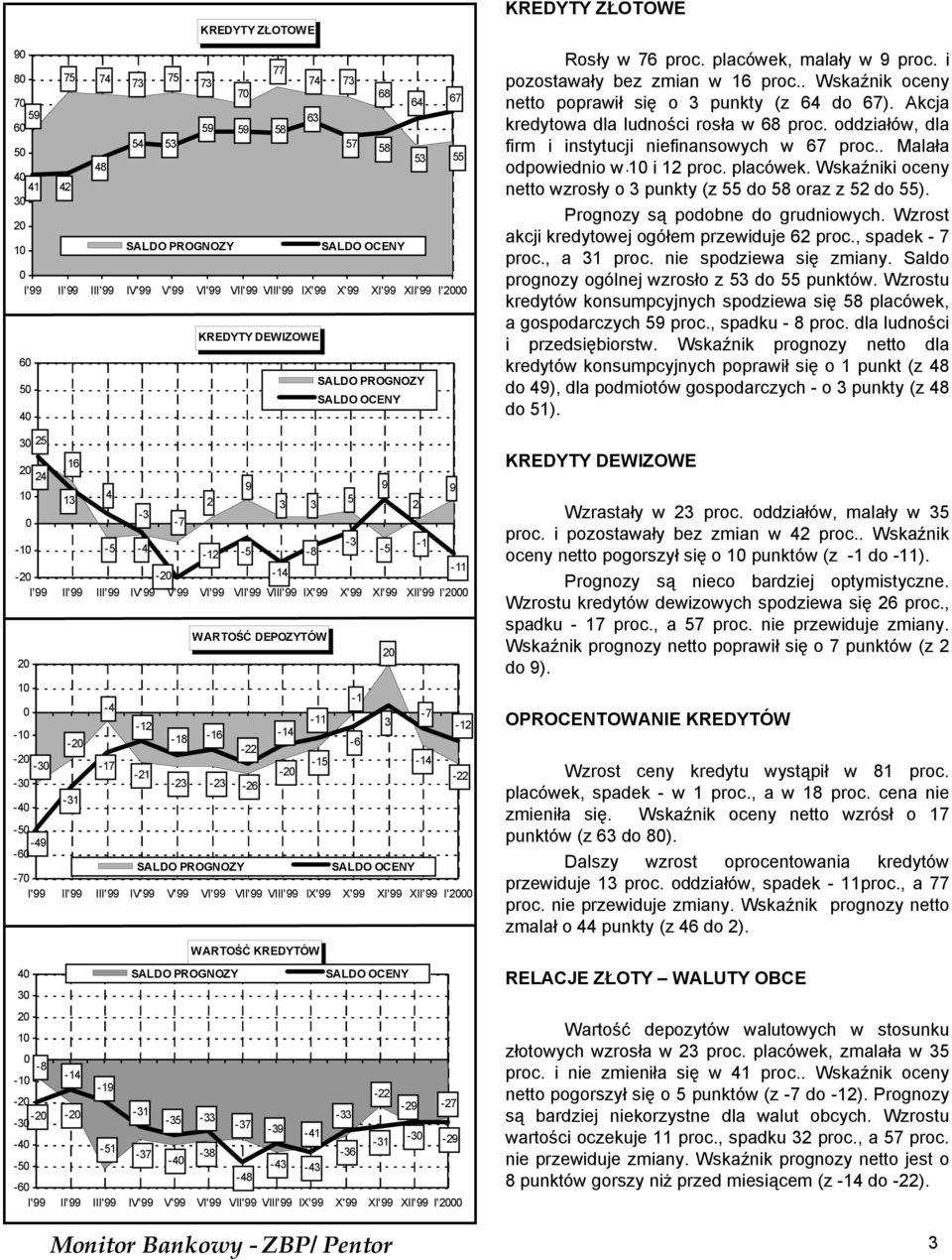 -6-4 - - -49-6 -7 I'99 II'99 III'99 IV'99 V'99 VI'99 VII'99 VIII'99 IX'99 X'99 XI'99 XII'99 I' WARTOŚĆ KREDYTÓW 4 3-8 - -19 - - - - - - - -3-33 -33-3 - - -41-3 -4 - - -1 - - -36 - -4 - - -48-6 I'99