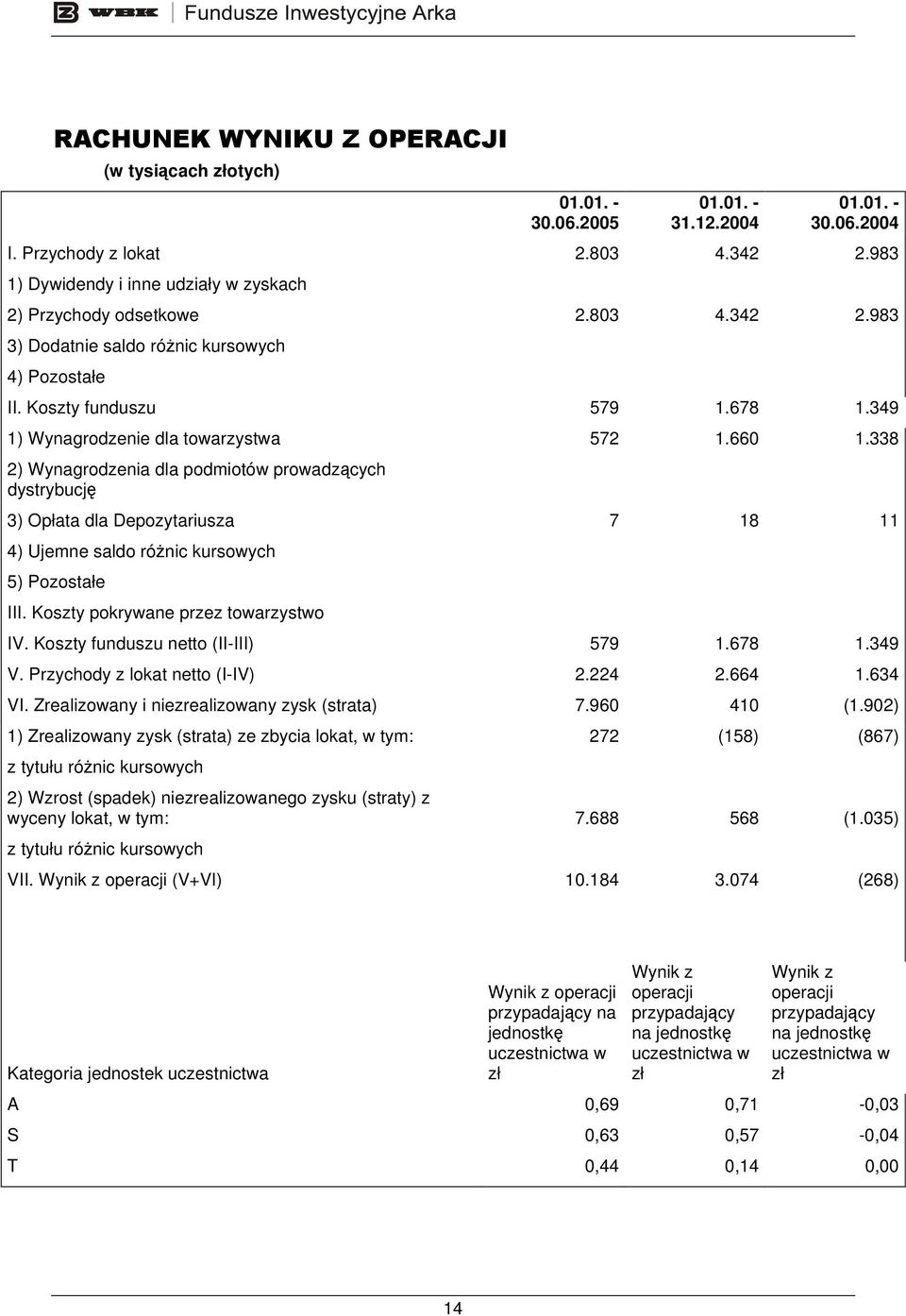 349 1) Wynagrodzenie dla towarzystwa 572 1.660 1.338 2) Wynagrodzenia dla podmiotów prowadzących dystrybucję 3) Opłata dla Depozytariusza 7 18 11 4) Ujemne saldo różnic kursowych 5) Pozostałe III.