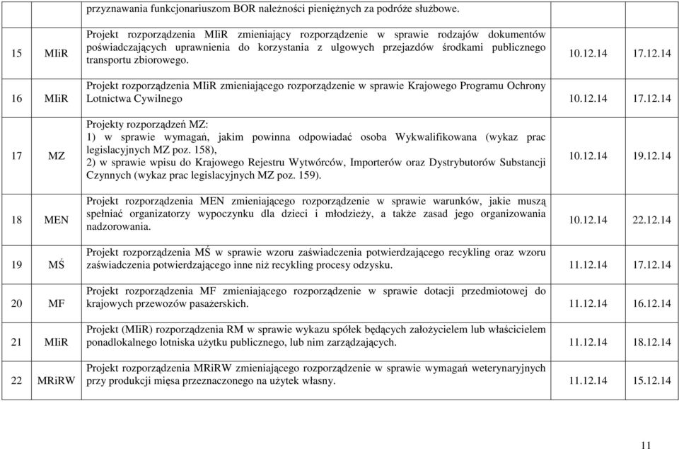 12.14 17.12.14 16 MIiR Projekt rozporządzenia MIiR zmieniającego rozporządzenie w sprawie Krajowego Programu Ochrony Lotnictwa Cywilnego 10.12.14 17.12.14 17 MZ 18 MEN Projekty rozporządzeń MZ: 1) w sprawie wymagań, jakim powinna odpowiadać osoba Wykwalifikowana (wykaz prac legislacyjnych MZ poz.