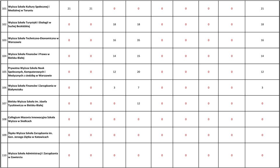 Medycznych z siedzibą w Warszawie 0 0 12 20 0 0 0 0 12 106 Wyższa Szkoła Finansów i Zarządzania w Białymstoku 0 0 3 7 0 0 0 0 3 107 Bielska Wyższa Szkoła im.