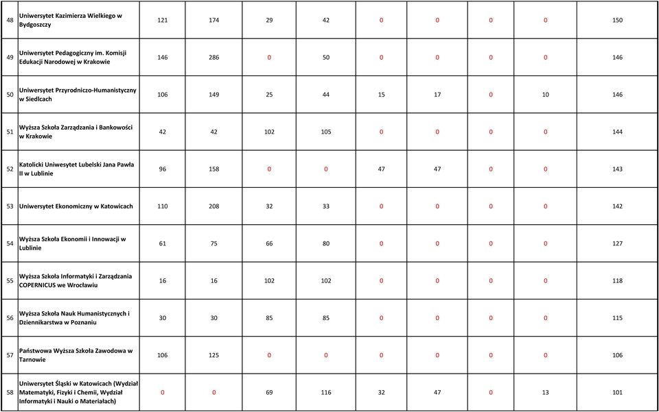 42 42 102 105 0 0 0 0 144 52 Katolicki Uniwesytet Lubelski Jana Pawła II w Lublinie 96 158 0 0 47 47 0 0 143 53 Uniwersytet Ekonomiczny w Katowicach 110 208 32 33 0 0 0 0 142 54 Wyższa Szkoła