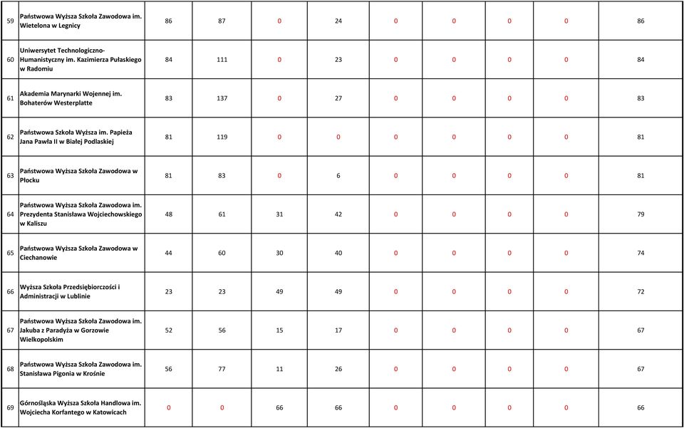 Papieża Jana Pawła II w Białej Podlaskiej 81 119 0 0 0 0 0 0 81 63 Płocku 81 83 0 6 0 0 0 0 81 64 Państwowa Wyższa Szkoła Zawodowa im.