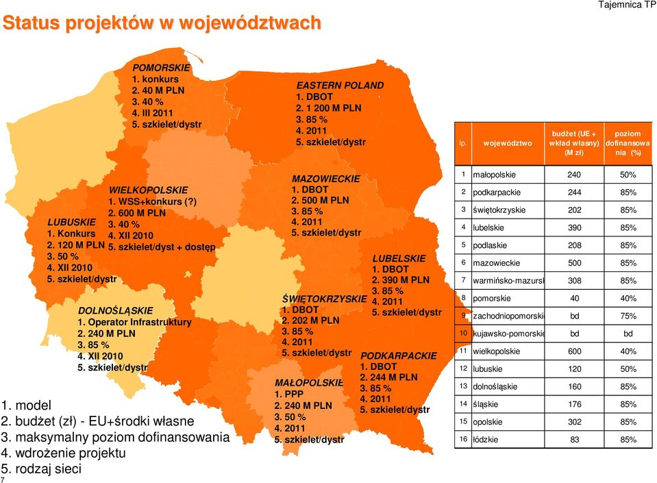 rodzaj sieci 7 WIELKOPOLSKIE 1. WSS+konkurs (?) 2. 600 M PLN LUBUSKIE 3. 40 % 1. Konkurs 4. XII 2010 2. 120 M PLN 5. szkielet/dyst + dostęp 3. 50 % 4. XII 2010 DOLNOŚLĄSKIE 1.