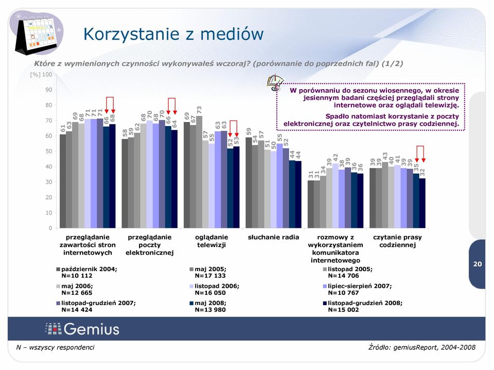 Spadło natomiast korzystanie z poczty elektronicznej oraz czytelnictwo prasy codziennej.