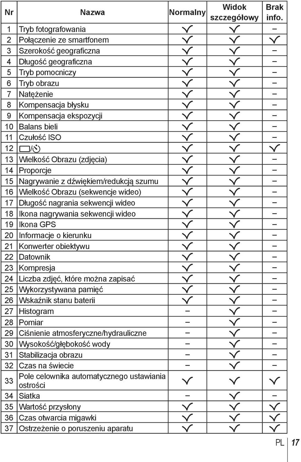 Kompensacja ekspozycji R R 10 Balans bieli R R 11 Czułość ISO R R 12 o/y R R R 13 Wielkość Obrazu (zdjęcia) R R 14 Proporcje R R 15 Nagrywanie z dźwiękiem/redukcją szumu R R 16 Wielkość Obrazu