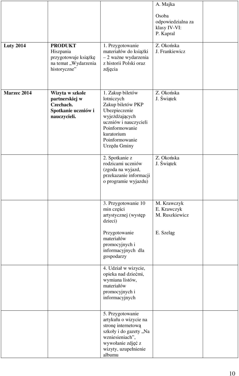 Zakup biletów lotniczych Zakup biletów PKP Ubezpieczenie wyjeżdżających uczniów i nauczycieli Poinformowanie kuratorium Poinformowanie Urzędu Gminy 2.