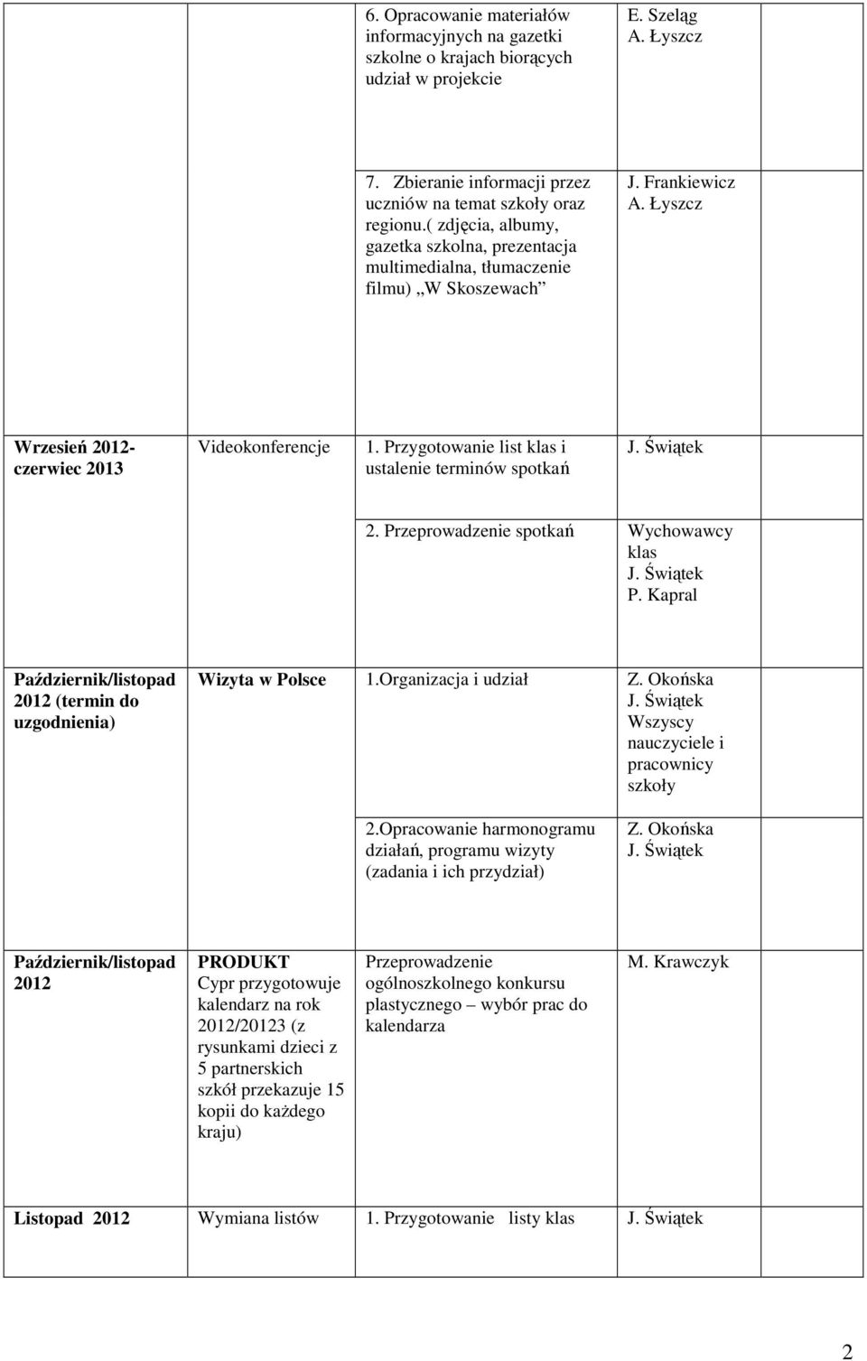 Przygotowanie list klas i ustalenie terminów spotkań 2. Przeprowadzenie spotkań Wychowawcy klas P. Kapral Październik/listopad 2012 (termin do uzgodnienia) Wizyta w Polsce 1.