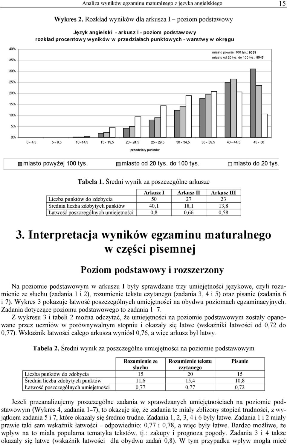 tys.: 9039 miasto od 20 tys. do 100 tys.: 8545 30% 25% 20% 15% 10% 5% 0% 0-4,5 5-9,5 10-14,5 15-19,5 20-24,5 25-29,5 30-34,5 35-39,5 40-44,5 45-50 przedziały punktów miasto powyżej 100 tys.