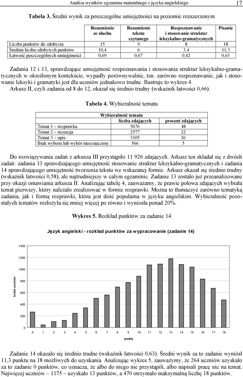 zdobycia 15 9 8 18 Średnia liczba zdobytych punktów 10,4 6 3,4 11,3 Łatwość poszczególnych umiejętności 0,69 0,67 0,42 0,63 Zadania 12 i 13, sprawdzające umiejętność rozpoznawania i stosowania