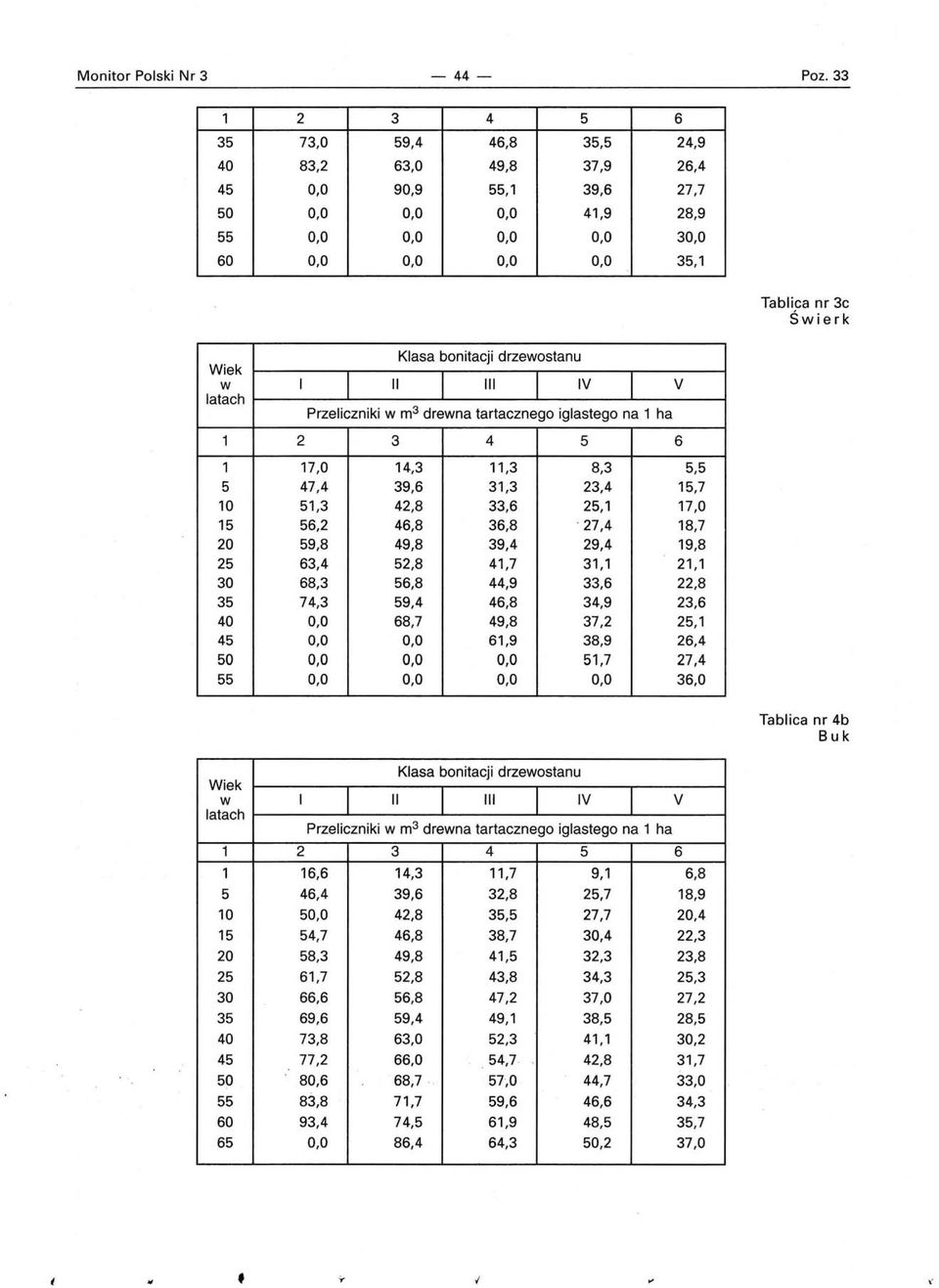 2, 22,8 23, 2, 2,4 27,4 3,0 Tablica nr 4b Buk ek 0 2 3 4 0 Przeliczniki m 3 drena tartacznego iglastego na ha 2 3 4, 4,3,7 9, 4,4 39, 32,8 2,7 0,0 42,8 3, 27,7 4,7 4,8 38,7,4 8,3 49,8 4,