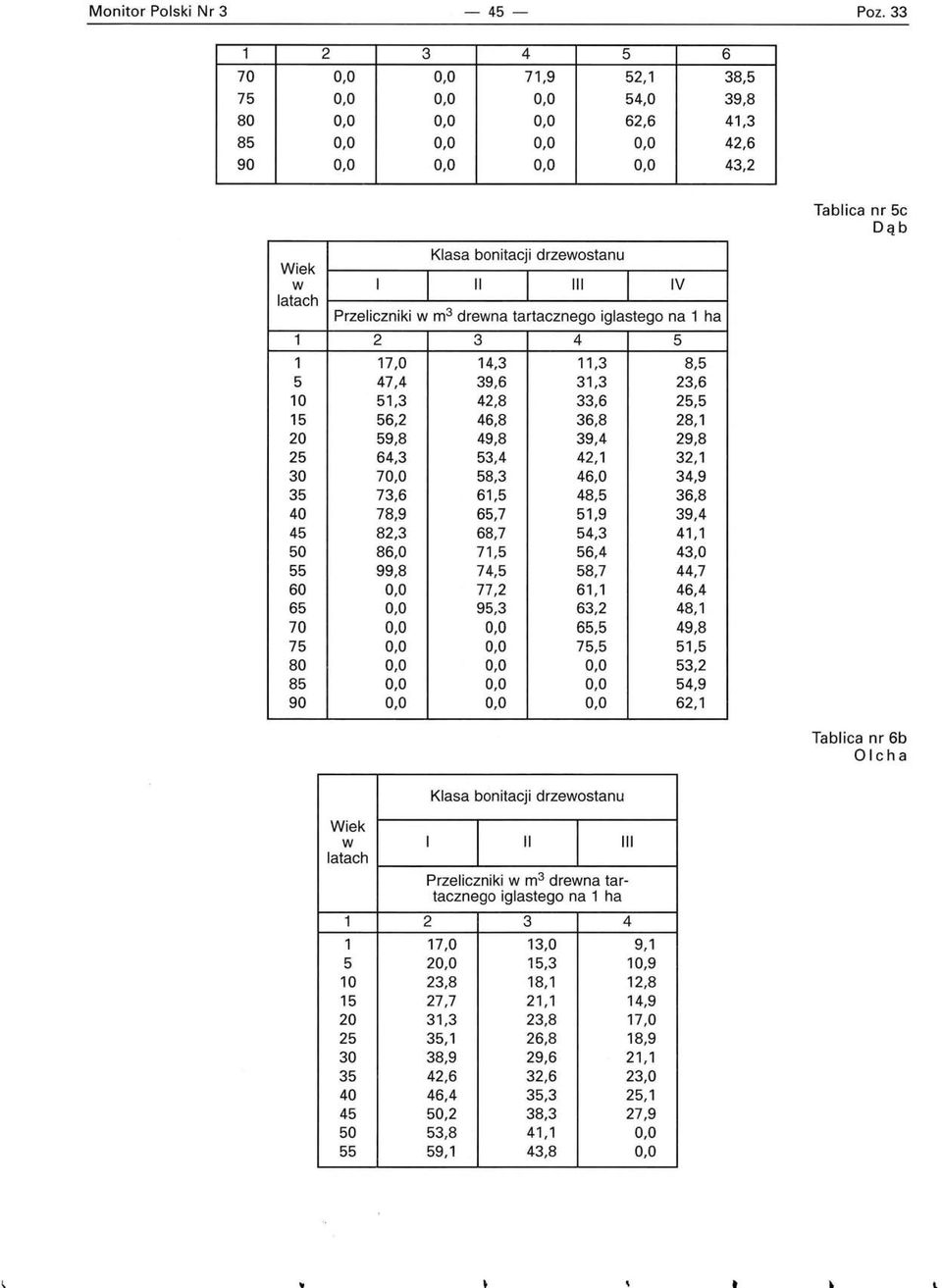 8,7 44,7 0,0 77,2, 4,4 0,0 9,3 3,2 48, 0,0 0,0, 49,8 0,0 0,0 7,, 0,0 0,0 0,0 3,2 0,0 0,0 0,0 4,9 0,0 0,0 0,0 2, Tablica nr b Olcha ek I II III Przeliczniki m 3 drena